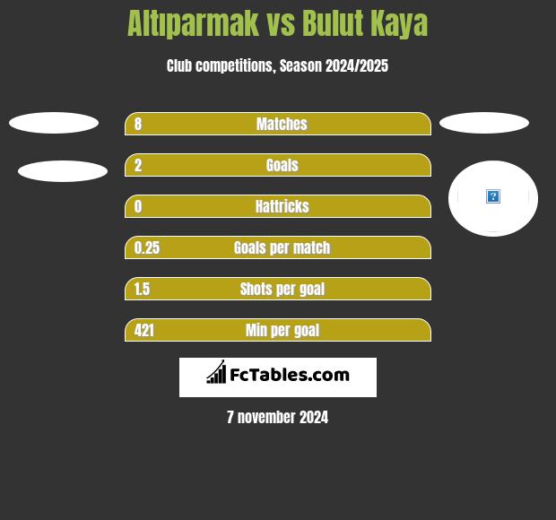 Altıparmak vs Bulut Kaya h2h player stats