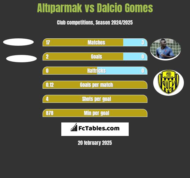 Altıparmak vs Dalcio Gomes h2h player stats