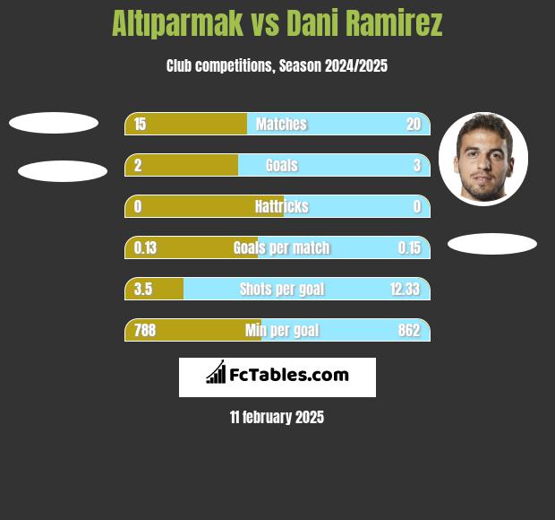 Altıparmak vs Dani Ramirez h2h player stats