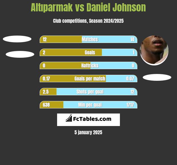 Altıparmak vs Daniel Johnson h2h player stats