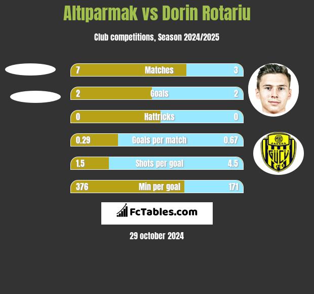 Altıparmak vs Dorin Rotariu h2h player stats