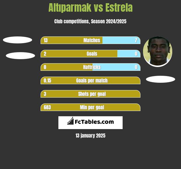 Altıparmak vs Estrela h2h player stats