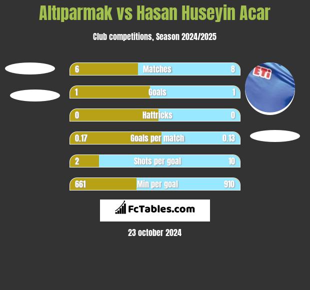 Altıparmak vs Hasan Huseyin Acar h2h player stats