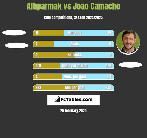 Altıparmak vs Joao Camacho h2h player stats