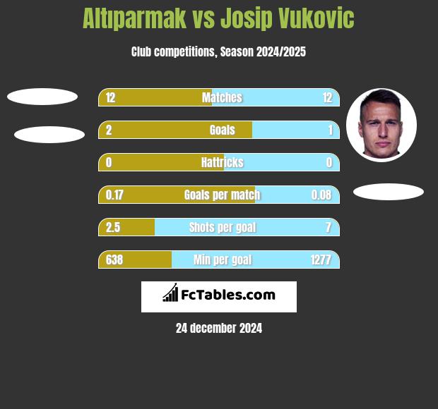 Altıparmak vs Josip Vukovic h2h player stats