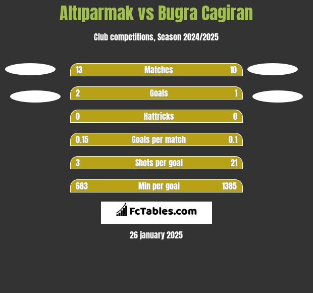 Altıparmak vs Bugra Cagiran h2h player stats