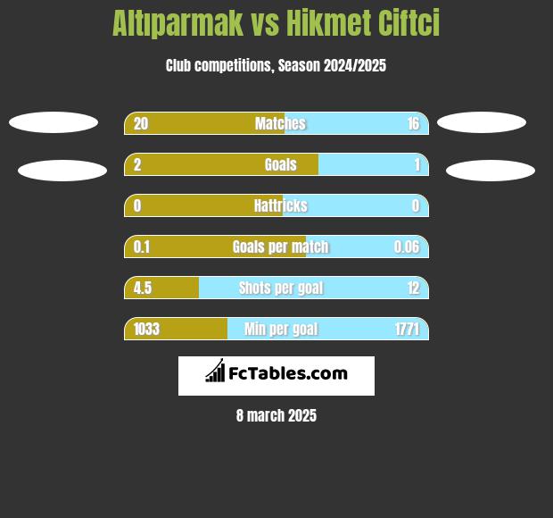 Altıparmak vs Hikmet Ciftci h2h player stats