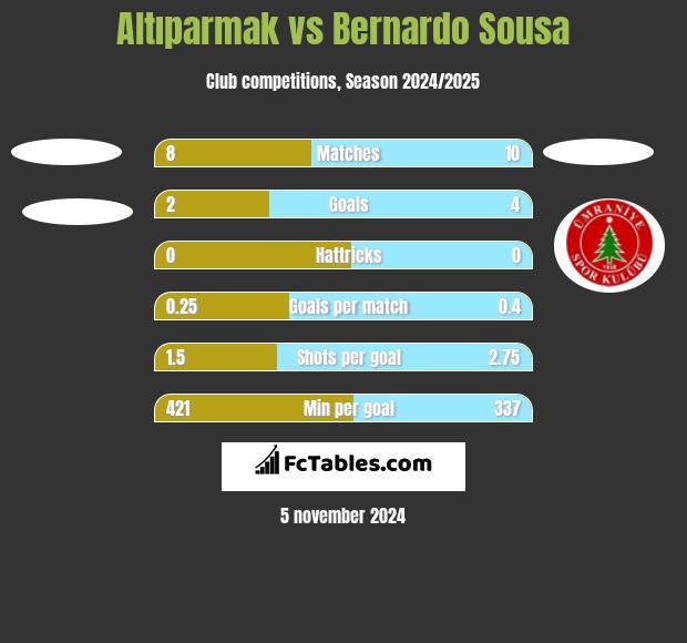 Altıparmak vs Bernardo Sousa h2h player stats