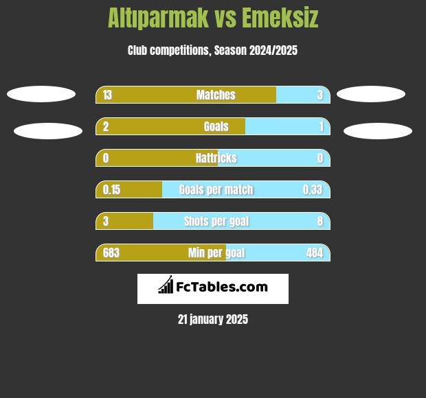 Altıparmak vs Emeksiz h2h player stats