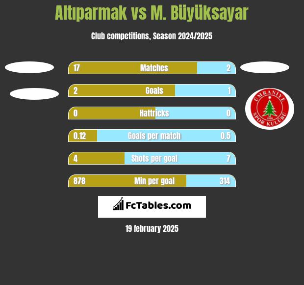 Altıparmak vs M. Büyüksayar h2h player stats