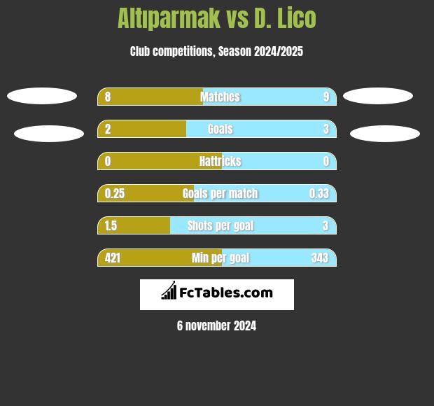 Altıparmak vs D. Lico h2h player stats