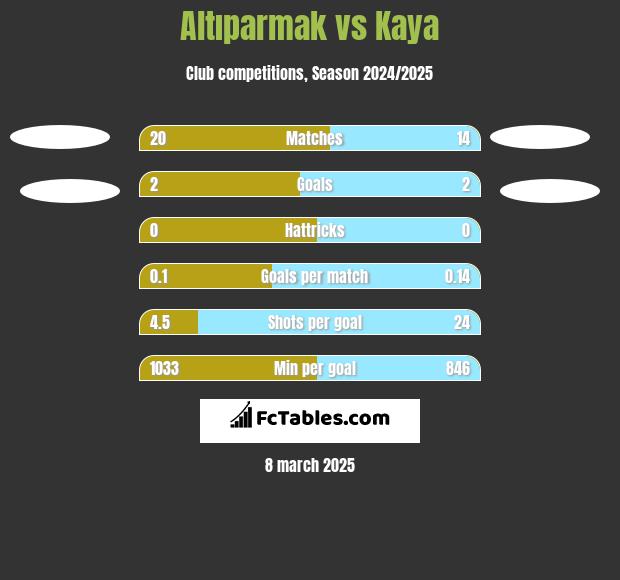 Altıparmak vs Kaya h2h player stats