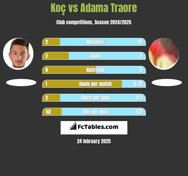 Koç vs Adama Traore h2h player stats