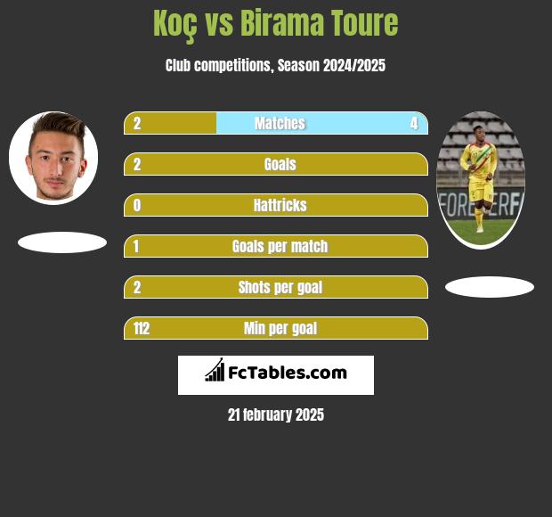 Koç vs Birama Toure h2h player stats