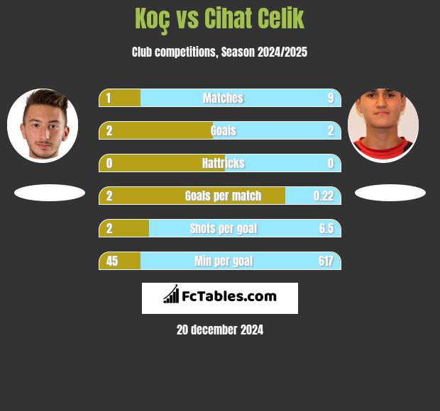 Koç vs Cihat Celik h2h player stats