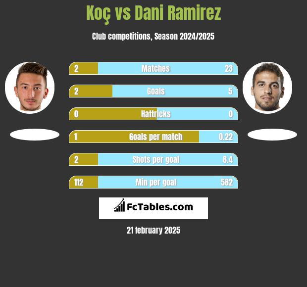 Koç vs Dani Ramirez h2h player stats