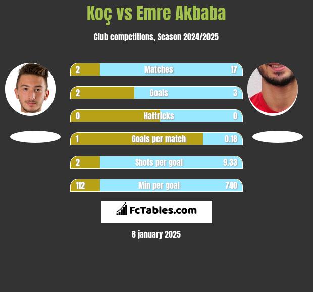 Koç vs Emre Akbaba h2h player stats