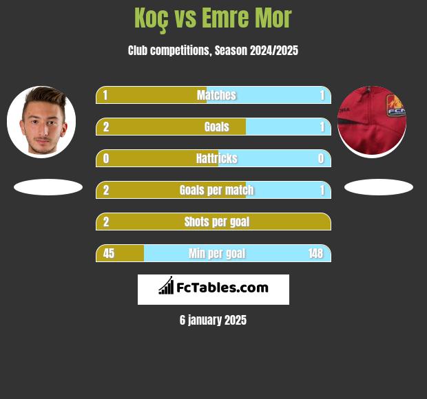 Koç vs Emre Mor h2h player stats