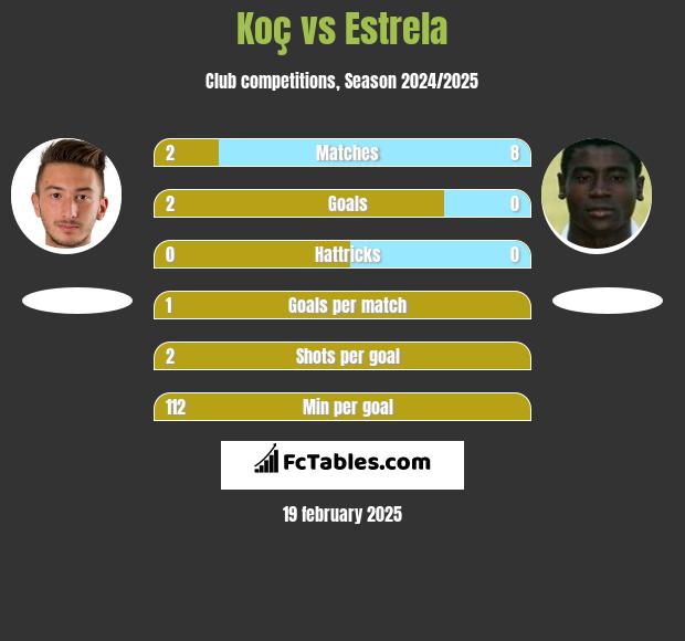 Koç vs Estrela h2h player stats