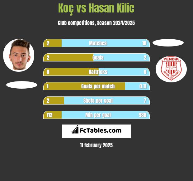 Koç vs Hasan Kilic h2h player stats