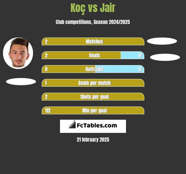 Koç vs Jair h2h player stats