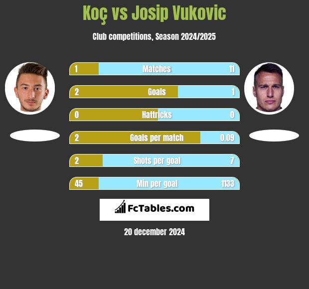 Koç vs Josip Vukovic h2h player stats