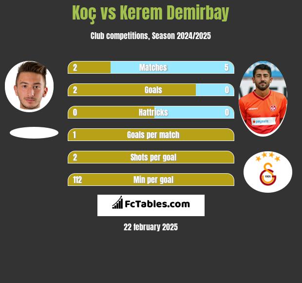 Koç vs Kerem Demirbay h2h player stats