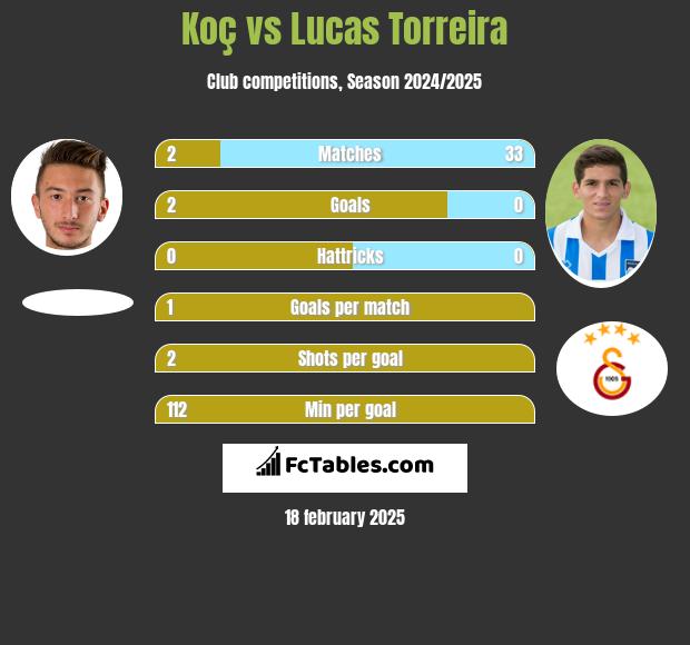 Koç vs Lucas Torreira h2h player stats