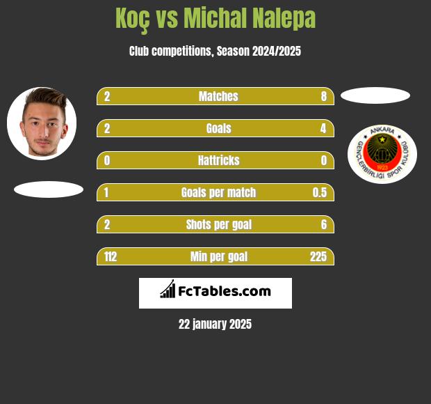 Koç vs Michal Nalepa h2h player stats