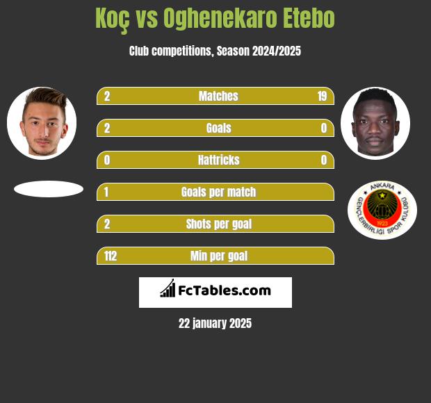 Koç vs Oghenekaro Etebo h2h player stats