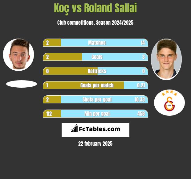 Koç vs Roland Sallai h2h player stats