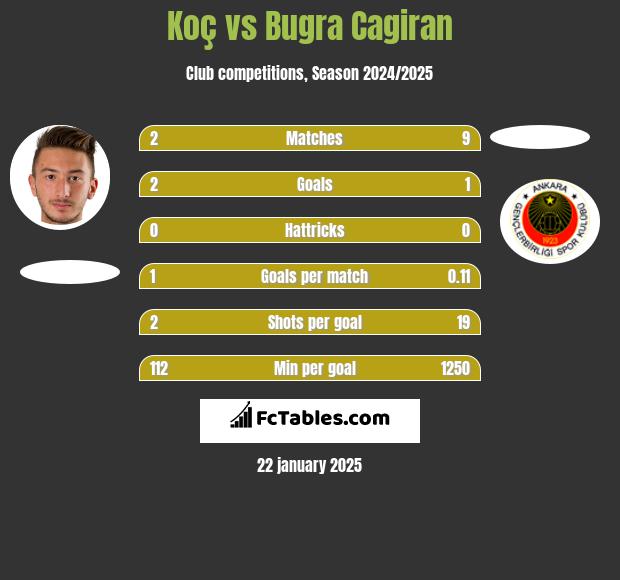 Koç vs Bugra Cagiran h2h player stats