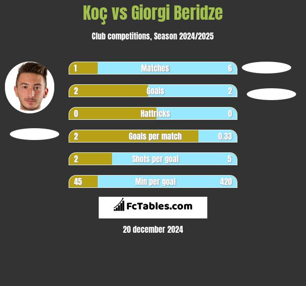 Koç vs Giorgi Beridze h2h player stats