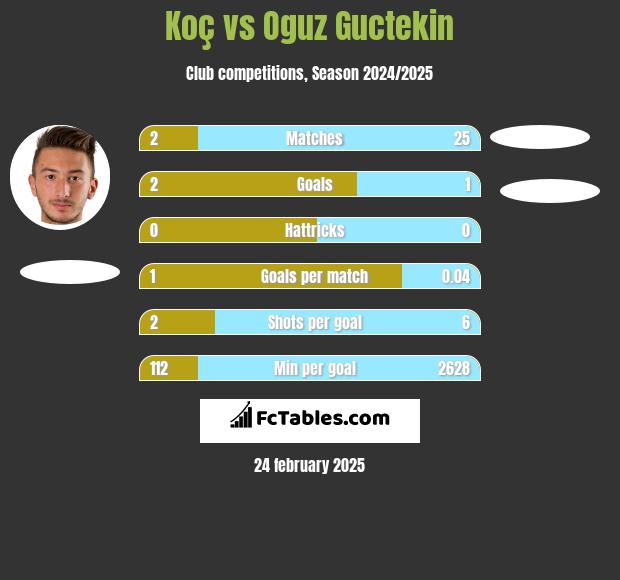 Koç vs Oguz Guctekin h2h player stats