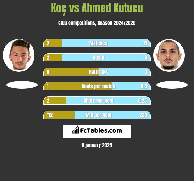 Koç vs Ahmed Kutucu h2h player stats