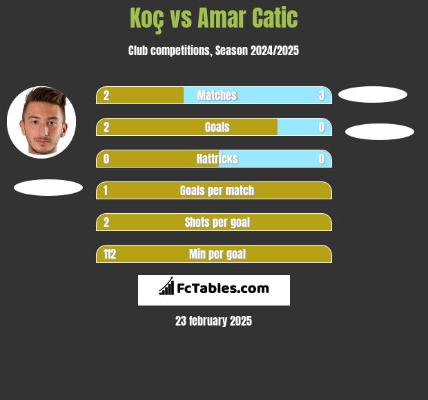 Koç vs Amar Catic h2h player stats