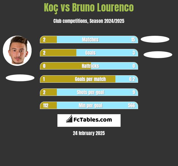 Koç vs Bruno Lourenco h2h player stats