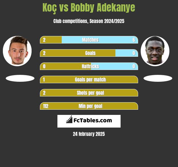 Koç vs Bobby Adekanye h2h player stats