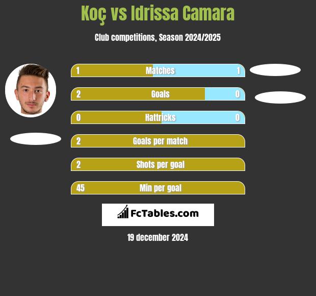 Koç vs Idrissa Camara h2h player stats