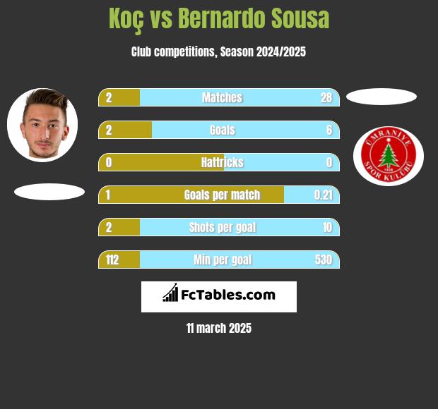 Koç vs Bernardo Sousa h2h player stats