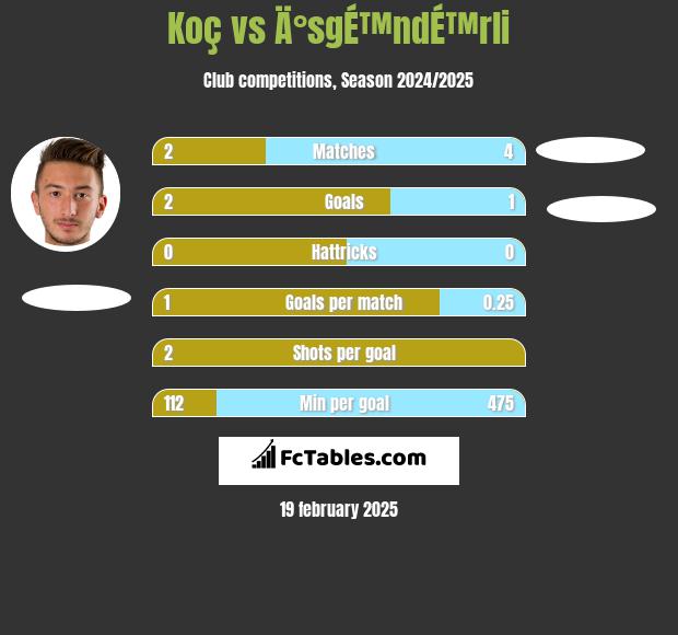 Koç vs Ä°sgÉ™ndÉ™rli h2h player stats