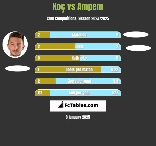 Koç vs Ampem h2h player stats