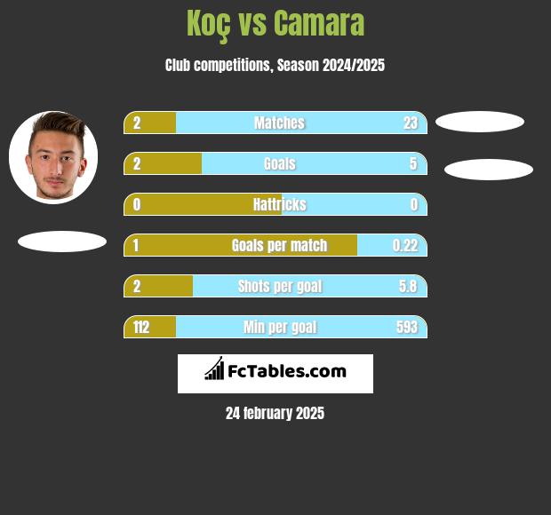 Koç vs Camara h2h player stats