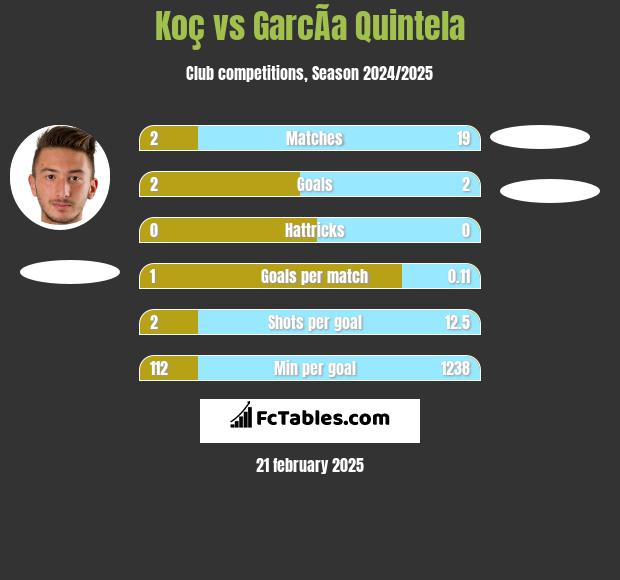 Koç vs GarcÃ­a Quintela h2h player stats