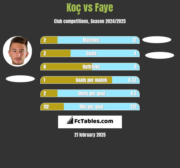 Koç vs Faye h2h player stats