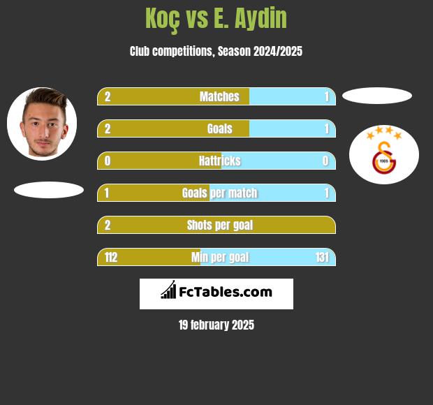 Koç vs E. Aydin h2h player stats