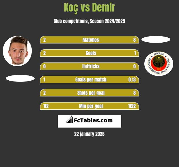 Koç vs Demir h2h player stats