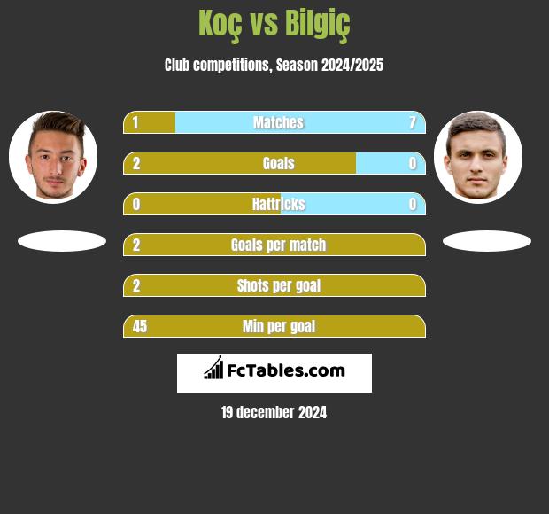 Koç vs Bilgiç h2h player stats