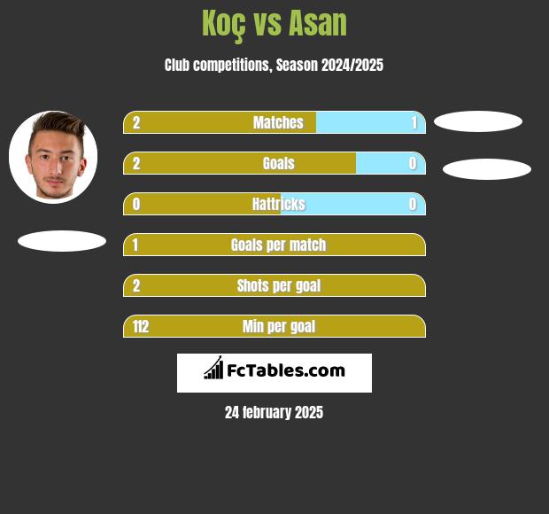 Koç vs Asan h2h player stats