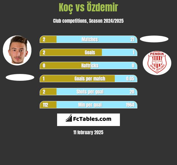 Koç vs Özdemir h2h player stats